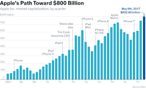 Market cap is calculated by multiplying the number of stocks: How Apple Became The First 800 Billion Stock Barron S