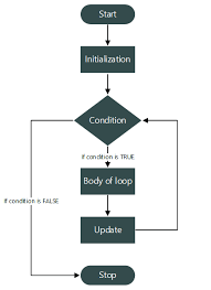 Interpretive Flow Chart Diagram For C Programs 2019