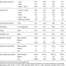 Brand Placement Characteristics Download Table