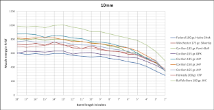 29 you will love 22 magnum ballistic chart