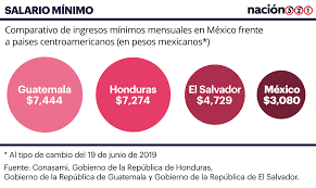 En 2020 y 2021, se fijó en 950 euros y ahora se incrementa. Mexico Guatemala Y Honduras Que Pais Tiene Peor Salario