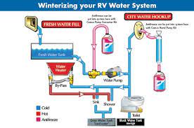 Maybe you would like to learn more about one of these? Forest River Rv Water System