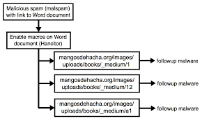 Malware Traffic Analysis Net 2017 03 06 Hancitor Malspam