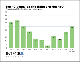 The Fall And Rise Of Hip Hop Integr8 Research