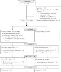 The 2020 coronavirus pandemic certainly reminded the world of the importance of quality nursing. A Randomized Controlled Trial Evaluating A Low Intensity Interactive Online Parenting Intervention Triple P Online Brief With Parents Of Children With Early Onset Conduct Problems Sciencedirect