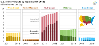 crude oil used by u s refineries continues to get lighter