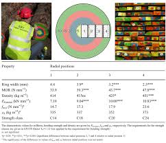 Rate Of Growth Centre For Wood Science Technology