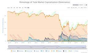 What Is Bitcoin Dominance