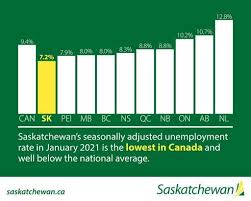 How does your event affect canada? Saskatchewan Records Lowest Unemployment Rate In Canada News And Media Government Of Saskatchewan