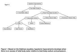 Diseases Of Water Balance Hyponatremia Renal And Urology News