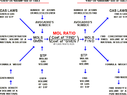 Chemtutor Mols Percents And Stoichiometry Roadmap