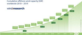 global offshore wind capacity grew nearly 10 in first half