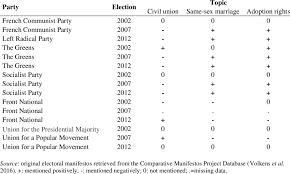 The supporters of the french national front are becoming more and more frank and open about their political beliefs and don't consider their convictions anything to be ashamed of. Lgbt Rights As An Issue Of Party Politics In France Download Table