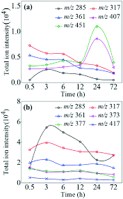 Detection Identification And Control Of Polar Iodinated