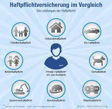 Die haftpflichtversicherung deckt schäden ab, die durch ihre unachtsamkeit entstehen. Haftpflichtversicherung Vergleich 2021 Preisvergleich De