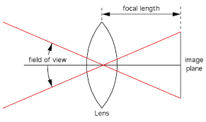 Field Of View And Focal Length Lens Camera Cheat Sheet Focal Length