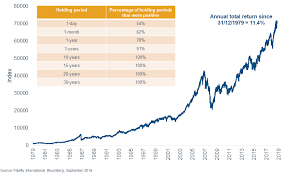 Why Investment Time Horizons Matter Anthony Doyle Livewire