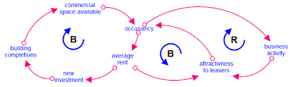Overview Causal Loop Diagrams Clds