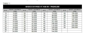 Employee's contribution is matched by employer's contribution saving the epf passbook. Henry Tan Your Finance Doctor Epf Increases Minimum Basic Savings To Rm240 000 At Age 55 Effectively Starting 2019