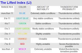 Lifted Index Reigate Grammar School Weather Station