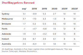 Wed 3 feb 2021 11.30 est. Westpac Forecasts House Prices To Rise 20 In Next Two Years Savings Com Au