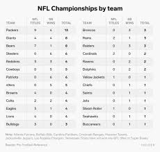The second brackets indicate the number of times that teams have appeared in an nba finals as well as each respective team's nba finals record to date. Nfl Teams That Have Won The Most Championships In Football Business Insider