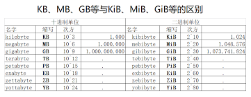 Since it was hard to ignore such a large amount of data, they started to call kb as 1024 bytes, 1 gb as 1024 mb, etc. The Difference Between Kb Mb Gb Etc And Kib Mib Gib Etc Programmer Sought