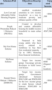 Unfortunately only 72,582 units or 20.7% from thetarget units were built nationwide at the end of the seventh malaysia plan. Existing Housing Schemes In Malaysia Download Table