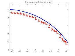 Observability Of Gps Measurements In An Extended Kalman Filter Cwru Cutter Clues