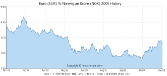 Eur Nok Exchange Rate Yahoo Converter Rijalacroi Cf