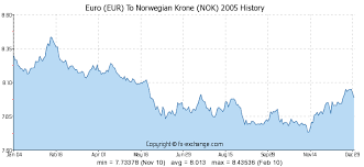 eur nok exchange rate yahoo converter rijalacroi cf