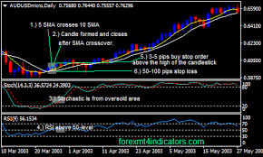 sma stochastic and rsi forex swing trading strategy forex