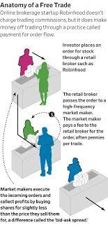 Smart cfd trading begins with choosing the right broker. Why Free Trading On Robinhood Isn T Really Free Wsj
