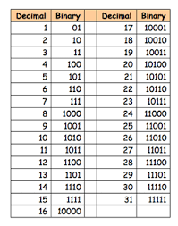 diy binary birthday coding necklace learning resources blog