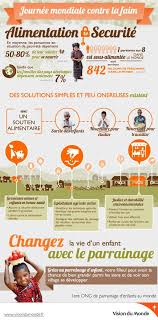 La Faim Dans Le Monde Infographie Google Search French Classroom French Lessons Ap French