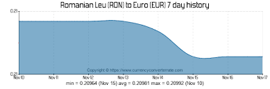 900 Ron To Eur Convert 900 Romanian Leu To Euro Currency