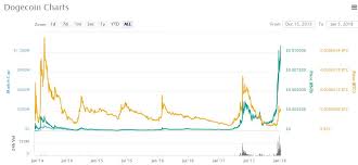 bitcoin wallet stored dogecoin vs dollar chart web prime