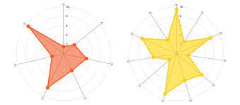 A radar chart (also known as a spider plot or star plot) displays multivariate data in the form of a it is equivalent to a parallel coordinates plot with the axes arranged radially. Radar Charts Learn About This Chart And Tools To Create It