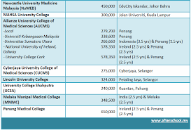 The malaysia campus is completely a part of this research based university headquartered at nottingham, uk. Medical School Fees In Malaysia Mkz