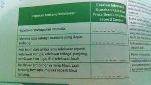 We did not find results for: Laporan Tentang Kelelawar Dan Catatan Informasi Gunakan Kata Atau Frasa Benda Nominal Seperti Brainly Co Id