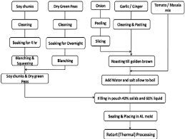 flow chart for preparation and retort processing of soya