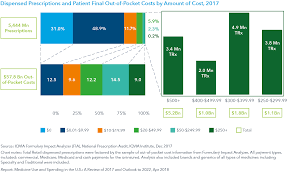 medicine use and spending in the u s a review of 2017 and