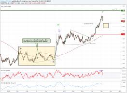 copper prices fall 3 5 today beginning of a new down trend