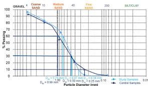 Influence Of Soil Particle Size Distribution On Groundwater