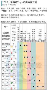 2023年上海高考Top100高中- 知乎