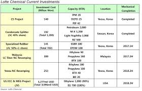 11 • acquired titan chemicals. S Korea S Lotte Chemical To Complete Four Projects In 2017 2018 Icis