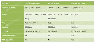 Competitive Switching Comparison Aruba 3810m Vs Cisco 3850 Vs Huawei S5720 Hi Which One Is The Better For You Pick One Yo Cisco Switch Cisco Router Switch