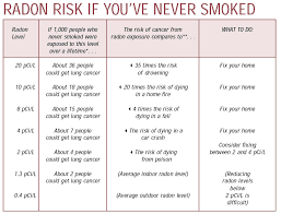 Radon Risks Dupage Radon Testing Inc