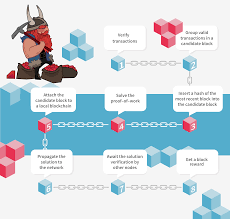 Mining Blockchain Technology Bitcoin Blockchain