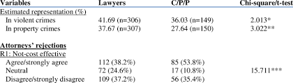Understanding the differences between lawyers and attorneys provides insights to those who want to pursue either of these career paths. Contrast Of Overall Legal Representation Between Lawyers And Download Table